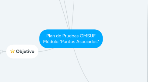 Mind Map: Plan de Pruebas GMSUF Módulo "Puntos Asociados"