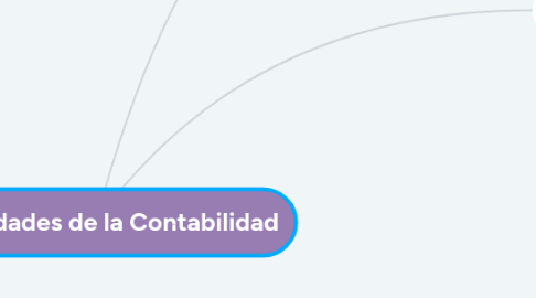 Mind Map: Generalidades de la Contabilidad