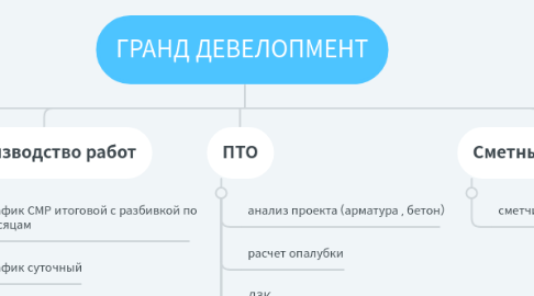 Mind Map: ГРАНД ДЕВЕЛОПМЕНТ