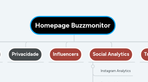 Mind Map: Homepage Buzzmonitor