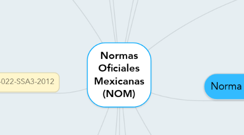 Mind Map: Normas Oficiales Mexicanas (NOM)