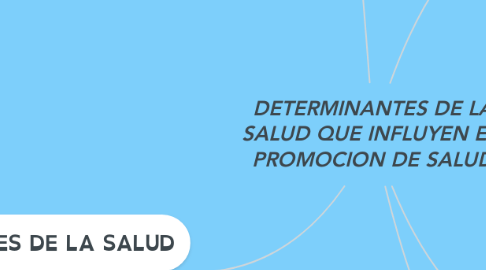 Mind Map: DETERMINANTES DE LA SALUD QUE INFLUYEN EN PROMOCION DE SALUD