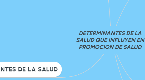 Mind Map: DETERMINANTES DE LA SALUD QUE INFLUYEN EN PROMOCION DE SALUD