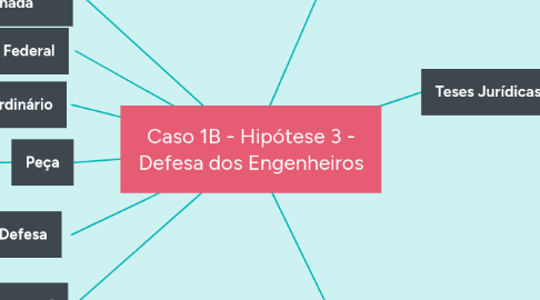 Mind Map: Caso 1B - Hipótese 3 - Defesa dos Engenheiros