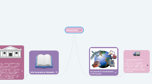 Mind Map: Venezuela