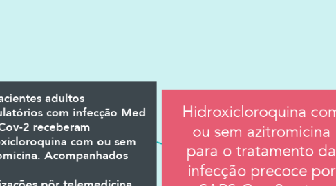 Mind Map: Hidroxicloroquina com ou sem azitromicina para o tratamento da infecção precoce por SARS-Cov-2 entre adultos ambulatóriais de alto risco: um ensaio clínico randomizado