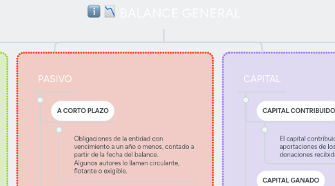 Mind Map: BALANCE GENERAL