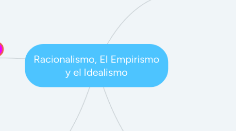 Mind Map: Racionalismo, El Empirismo y el Idealismo