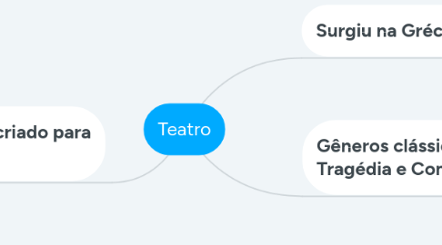 Mind Map: Teatro