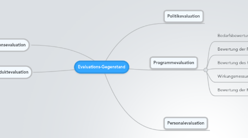 Mind Map: Evaluations-Gegenstand