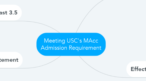 Mind Map: Meeting USC's MAcc Admission Requirement
