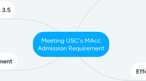 Mind Map: Meeting USC's MAcc Admission Requirement