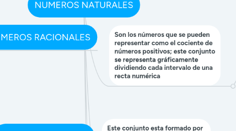 Mind Map: NUMEROS NATURALES