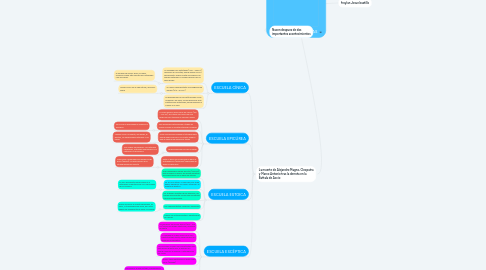 Mind Map: ESCUELAS HELENISTICAS