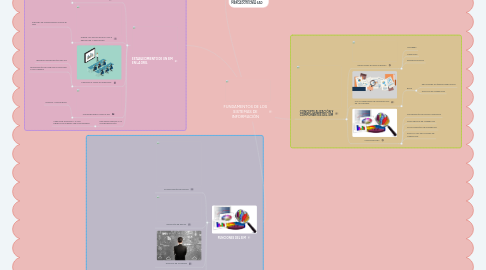 Mind Map: FUNDAMENTOS DE LOS SISTEMAS DE INFORMACIÓN
