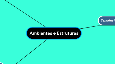 Mind Map: Ambientes e Estruturas