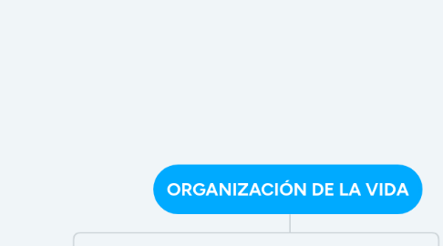 Mind Map: ORGANIZACIÓN DE LA VIDA