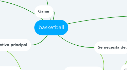 Mind Map: basketball