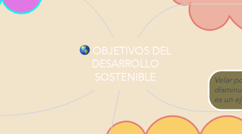 Mind Map: OBJETIVOS DEL DESARROLLO SOSTENIBLE