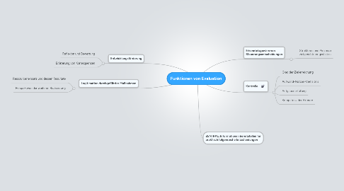 Mind Map: Funktionen von Evaluation