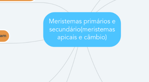 Mind Map: Meristemas primários e secundário(meristemas apicais e câmbio)
