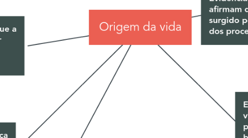 Mind Map: Origem da vida