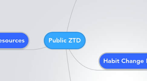 Mind Map: Public ZTD