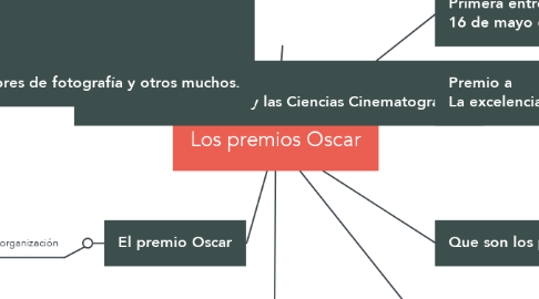 Mind Map: Los premios Oscar