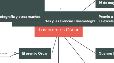 Mind Map: Los premios Oscar