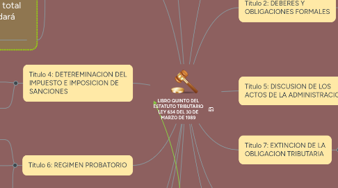 Mind Map: LIBRO QUINTO DEL ESTATUTO TRIBUTARIO LEY 634 DEL 30 DE MARZO DE 1989