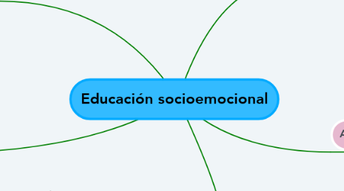Mind Map: Educación socioemocional