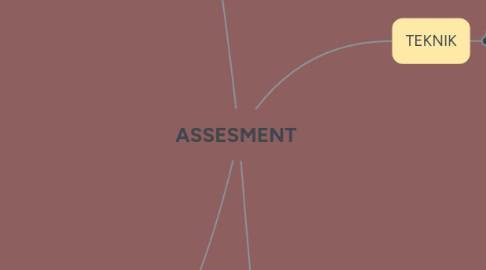 Mind Map: ASSESMENT