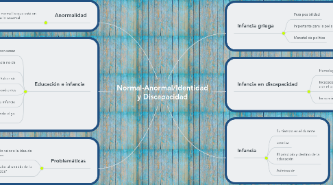 Mind Map: Normal-Anormal/Identidad y Discapacidad