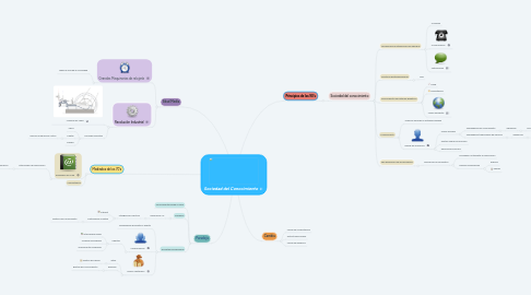 Mind Map: Sociedad del Conocimiento