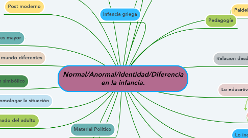 Mind Map: Normal/Anormal/Identidad/Diferencia en la infancia.