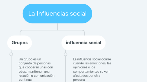 Mind Map: La Influencias social