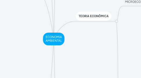 Mind Map: ECONOMIA AMBIENTAL