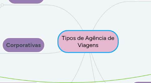 Mind Map: Tipos de Agência de Viagens