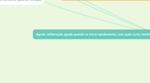 Mind Map: Aguda .Inflamação aguda quando se inicia rapidamente, com ação curta, tendo como principais características o edema e a migração de leucócitos (neutrófilos).