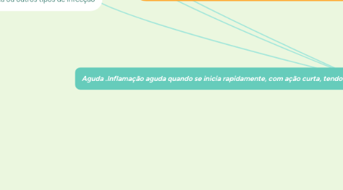 Mind Map: Aguda .Inflamação aguda quando se inicia rapidamente, com ação curta, tendo como principais características o edema e a migração de leucócitos (neutrófilos). 