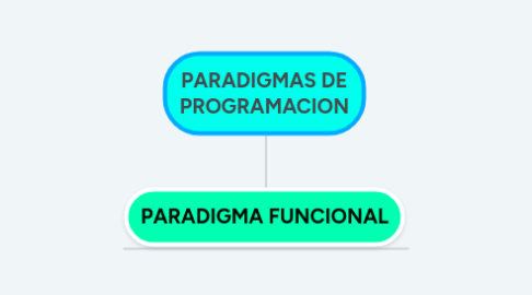 Mind Map: PARADIGMAS DE PROGRAMACION