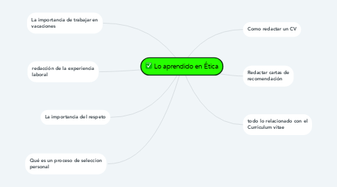 Mind Map: Lo aprendido en Ética