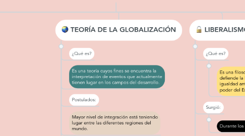 Mind Map: Teorías