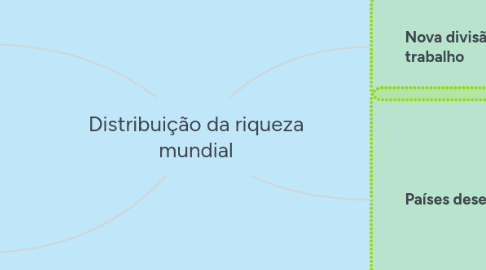 Mind Map: Distribuição da riqueza mundial