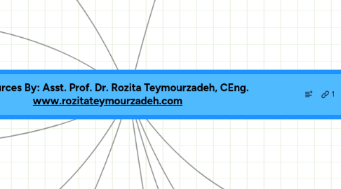 Mind Map: Academic Sources By: Asst. Prof. Dr. Rozita Teymourzadeh, CEng. www.rozitateymourzadeh.com