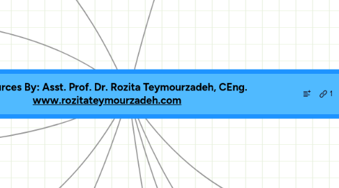 Mind Map: Academic Sources By: Asst. Prof. Dr. Rozita Teymourzadeh, CEng.                    www.rozitateymourzadeh.com