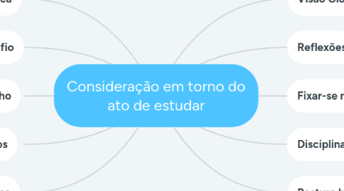 Mind Map: Consideração em torno do ato de estudar