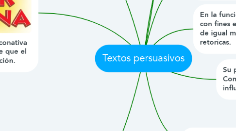 Mind Map: Textos persuasivos