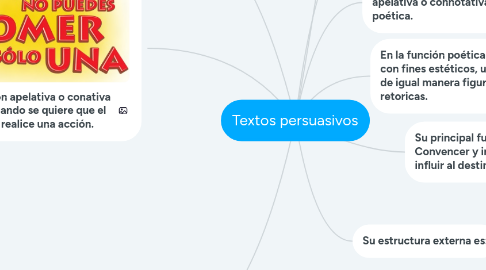 Mind Map: Textos persuasivos