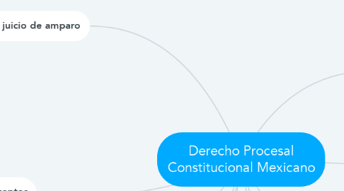 Mind Map: Derecho Procesal Constitucional Mexicano
